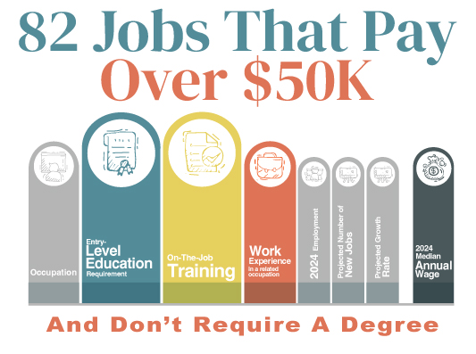 82 Jobs That Pay Over $50K and Don’t Require a Degree