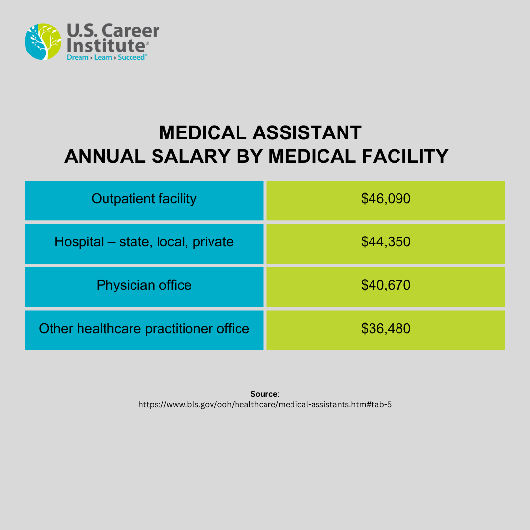 MA Salary by Medical Facility