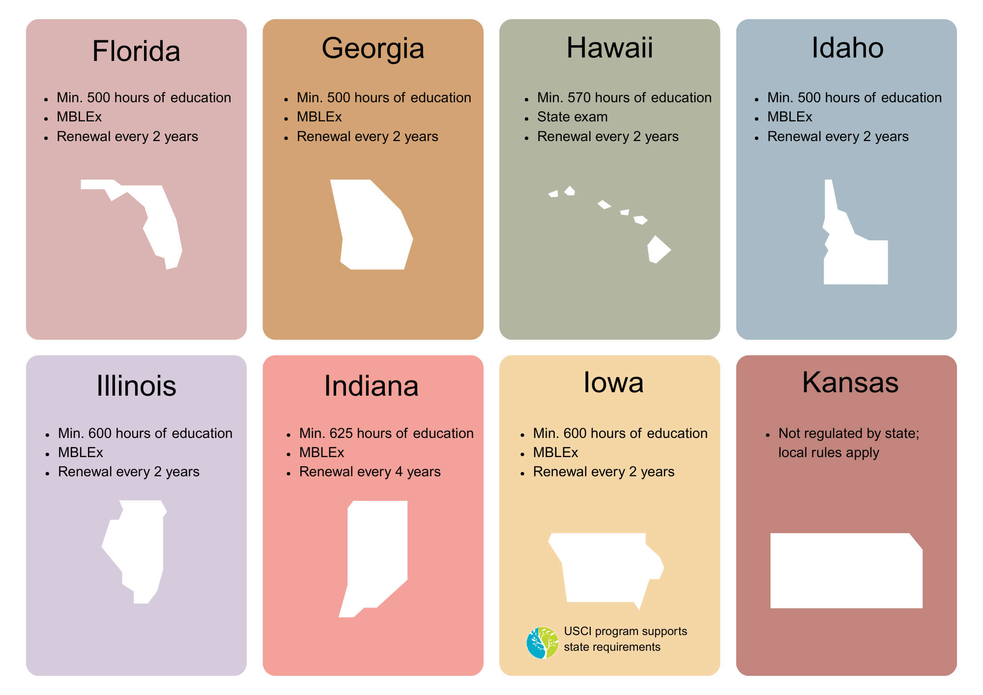 Requirements for Massage Therapy Licensing for FL, GA, HI, ID, IL IN IA, & KS Massage Therapy Licensing Requirements for FL, GA, HI, ID, IL IN IA, KS