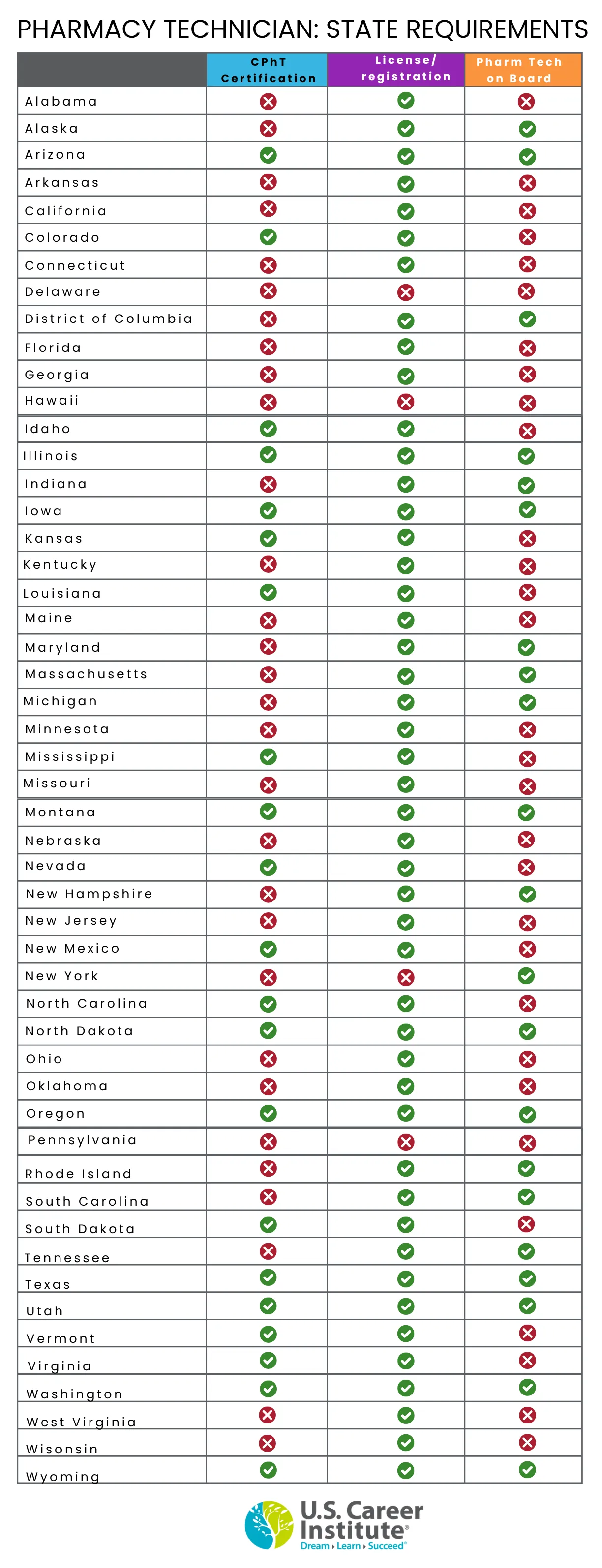 Pharmacy Technician State Requirements  Infographic