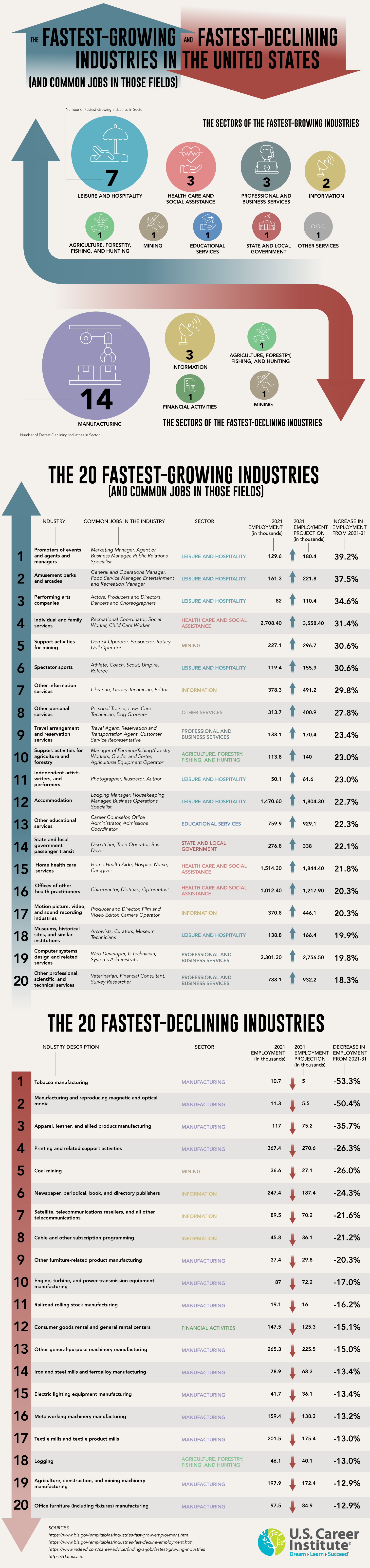 The Fastest-Growing and Fastest-Declining Industries in the United States (and Common Jobs in Those Fields) - USCareerInstitute.edu - Infographic