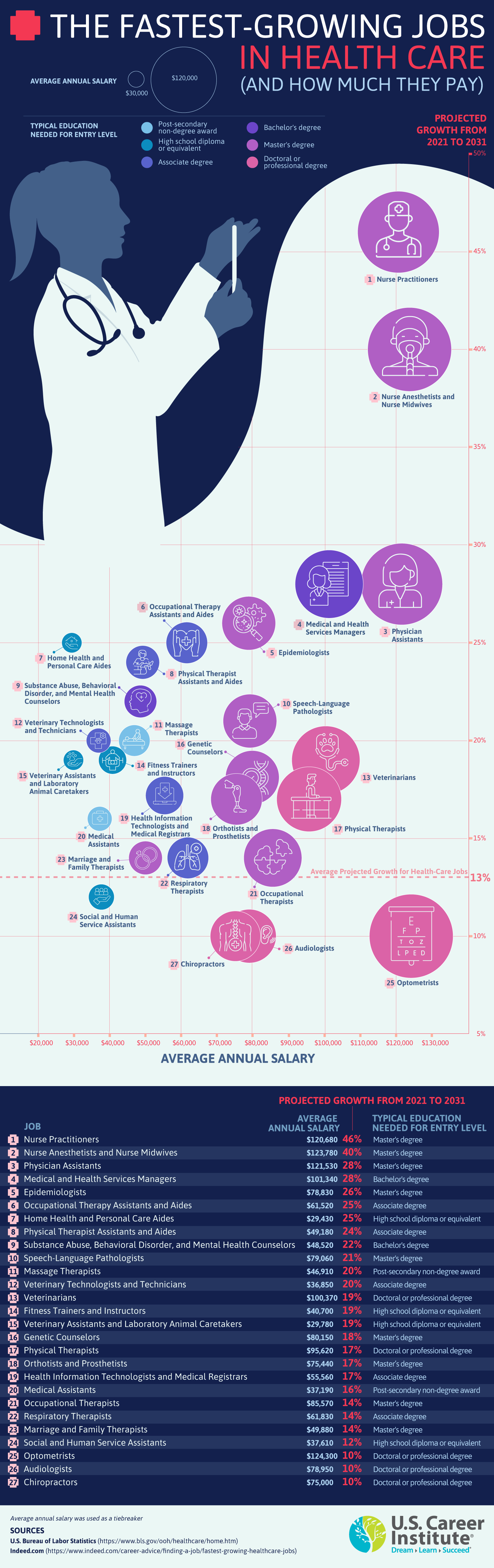 The Fastest-Growing and Fastest-Declining Industries in the United States (and Common Jobs in Those Fields) - USCareerInstitute.edu - Infographic