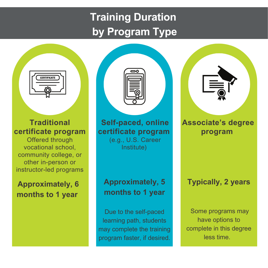 length of different Medical coding and billing programs