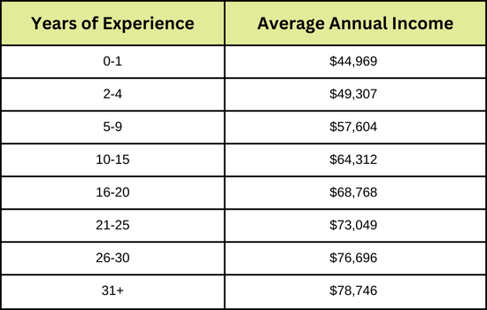 medical coding and billing income by experience