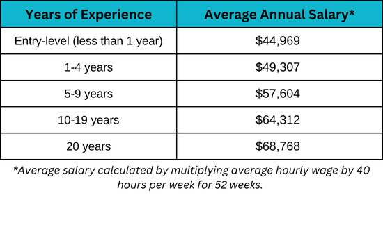 medical coding and billing salary by experience