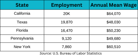 table of top 5 states for medical coding and billing jobs